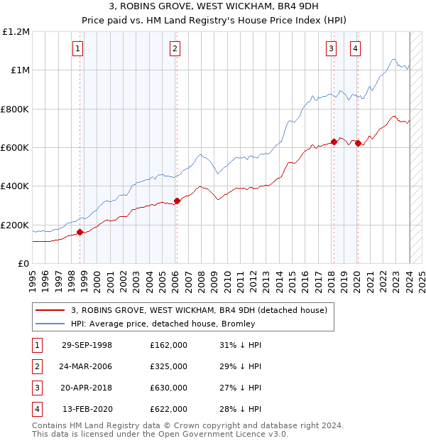 3, ROBINS GROVE, WEST WICKHAM, BR4 9DH: Price paid vs HM Land Registry's House Price Index