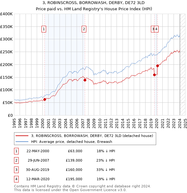 3, ROBINSCROSS, BORROWASH, DERBY, DE72 3LD: Price paid vs HM Land Registry's House Price Index