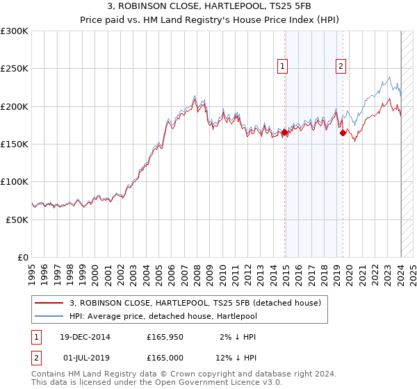3, ROBINSON CLOSE, HARTLEPOOL, TS25 5FB: Price paid vs HM Land Registry's House Price Index