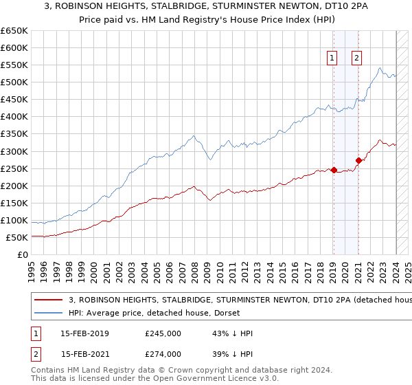 3, ROBINSON HEIGHTS, STALBRIDGE, STURMINSTER NEWTON, DT10 2PA: Price paid vs HM Land Registry's House Price Index