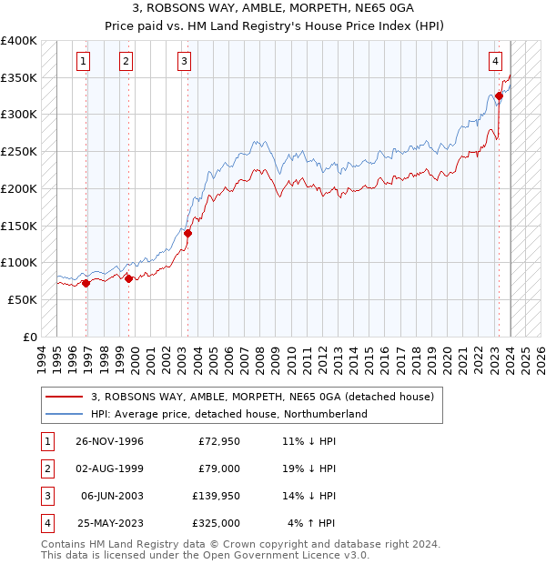 3, ROBSONS WAY, AMBLE, MORPETH, NE65 0GA: Price paid vs HM Land Registry's House Price Index
