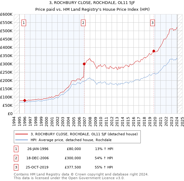3, ROCHBURY CLOSE, ROCHDALE, OL11 5JF: Price paid vs HM Land Registry's House Price Index