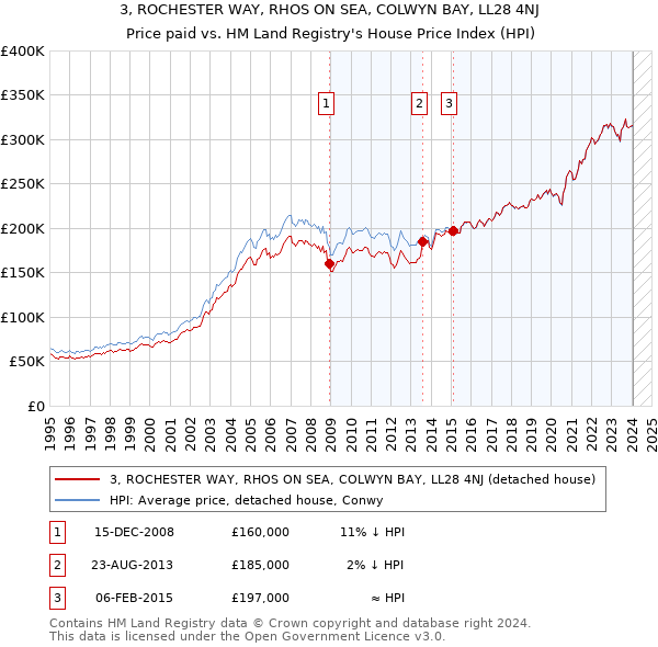 3, ROCHESTER WAY, RHOS ON SEA, COLWYN BAY, LL28 4NJ: Price paid vs HM Land Registry's House Price Index