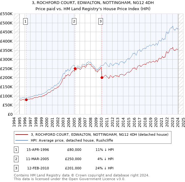3, ROCHFORD COURT, EDWALTON, NOTTINGHAM, NG12 4DH: Price paid vs HM Land Registry's House Price Index