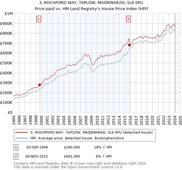 3, ROCHFORD WAY, TAPLOW, MAIDENHEAD, SL6 0PU: Price paid vs HM Land Registry's House Price Index