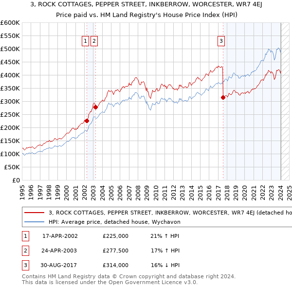 3, ROCK COTTAGES, PEPPER STREET, INKBERROW, WORCESTER, WR7 4EJ: Price paid vs HM Land Registry's House Price Index