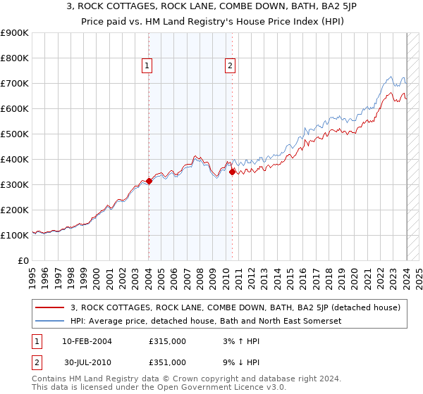 3, ROCK COTTAGES, ROCK LANE, COMBE DOWN, BATH, BA2 5JP: Price paid vs HM Land Registry's House Price Index