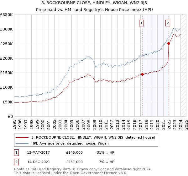 3, ROCKBOURNE CLOSE, HINDLEY, WIGAN, WN2 3JS: Price paid vs HM Land Registry's House Price Index