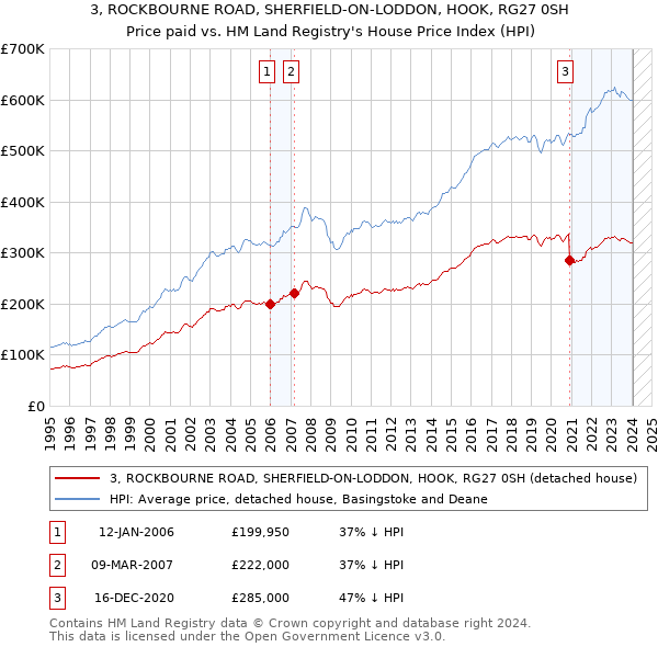 3, ROCKBOURNE ROAD, SHERFIELD-ON-LODDON, HOOK, RG27 0SH: Price paid vs HM Land Registry's House Price Index