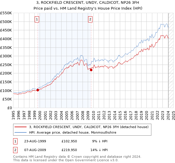 3, ROCKFIELD CRESCENT, UNDY, CALDICOT, NP26 3FH: Price paid vs HM Land Registry's House Price Index