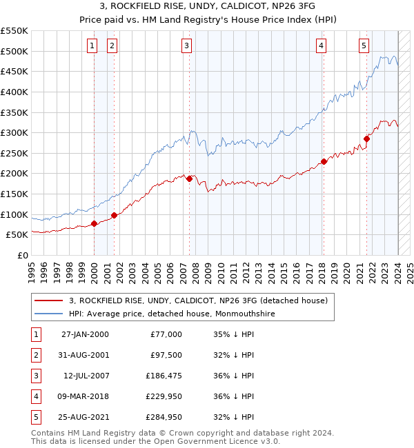 3, ROCKFIELD RISE, UNDY, CALDICOT, NP26 3FG: Price paid vs HM Land Registry's House Price Index