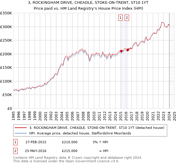 3, ROCKINGHAM DRIVE, CHEADLE, STOKE-ON-TRENT, ST10 1YT: Price paid vs HM Land Registry's House Price Index