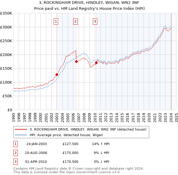 3, ROCKINGHAM DRIVE, HINDLEY, WIGAN, WN2 3NF: Price paid vs HM Land Registry's House Price Index