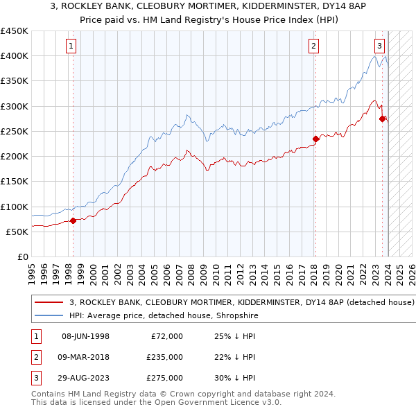 3, ROCKLEY BANK, CLEOBURY MORTIMER, KIDDERMINSTER, DY14 8AP: Price paid vs HM Land Registry's House Price Index