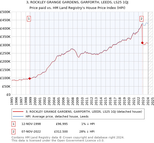 3, ROCKLEY GRANGE GARDENS, GARFORTH, LEEDS, LS25 1QJ: Price paid vs HM Land Registry's House Price Index