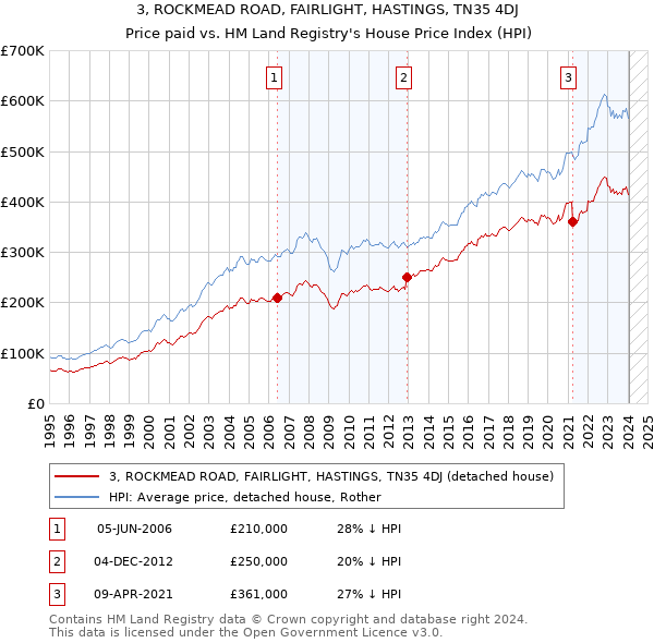 3, ROCKMEAD ROAD, FAIRLIGHT, HASTINGS, TN35 4DJ: Price paid vs HM Land Registry's House Price Index