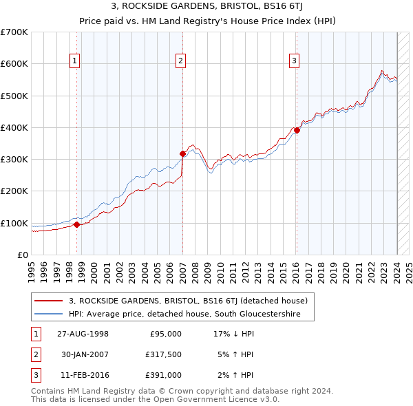 3, ROCKSIDE GARDENS, BRISTOL, BS16 6TJ: Price paid vs HM Land Registry's House Price Index