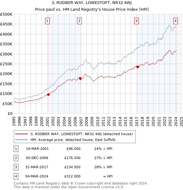 3, RODBER WAY, LOWESTOFT, NR32 4WJ: Price paid vs HM Land Registry's House Price Index