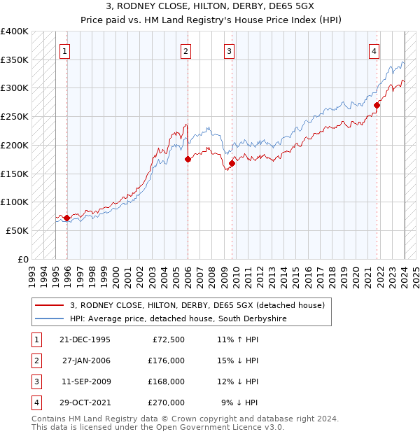 3, RODNEY CLOSE, HILTON, DERBY, DE65 5GX: Price paid vs HM Land Registry's House Price Index