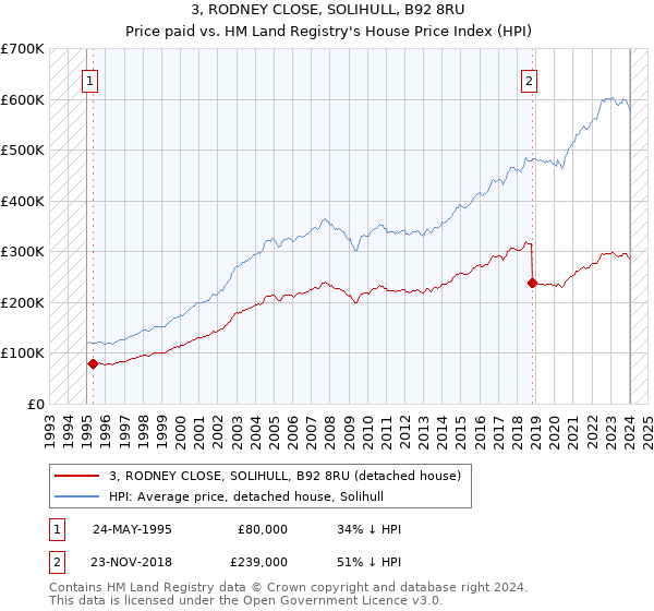 3, RODNEY CLOSE, SOLIHULL, B92 8RU: Price paid vs HM Land Registry's House Price Index