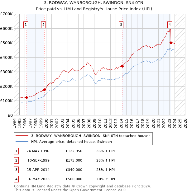 3, RODWAY, WANBOROUGH, SWINDON, SN4 0TN: Price paid vs HM Land Registry's House Price Index