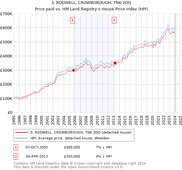 3, RODWELL, CROWBOROUGH, TN6 2DQ: Price paid vs HM Land Registry's House Price Index