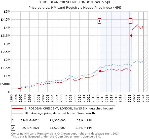 3, ROEDEAN CRESCENT, LONDON, SW15 5JX: Price paid vs HM Land Registry's House Price Index