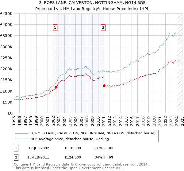 3, ROES LANE, CALVERTON, NOTTINGHAM, NG14 6GS: Price paid vs HM Land Registry's House Price Index
