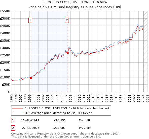 3, ROGERS CLOSE, TIVERTON, EX16 6UW: Price paid vs HM Land Registry's House Price Index