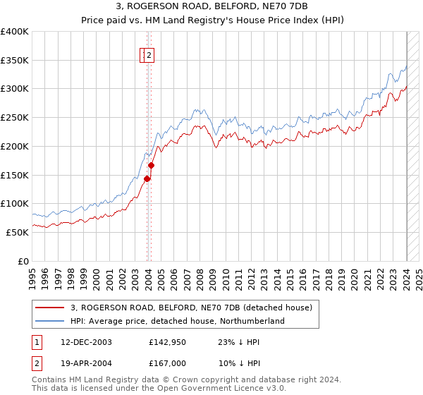 3, ROGERSON ROAD, BELFORD, NE70 7DB: Price paid vs HM Land Registry's House Price Index