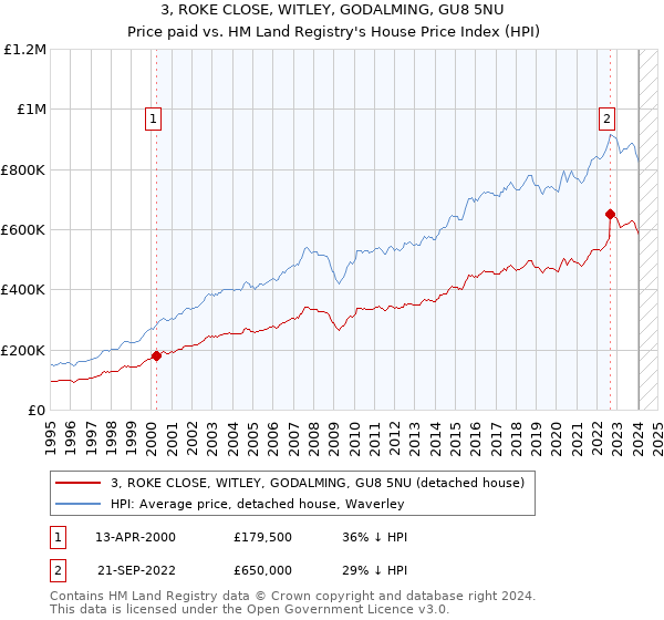 3, ROKE CLOSE, WITLEY, GODALMING, GU8 5NU: Price paid vs HM Land Registry's House Price Index