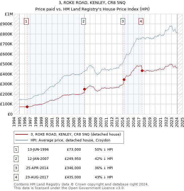 3, ROKE ROAD, KENLEY, CR8 5NQ: Price paid vs HM Land Registry's House Price Index