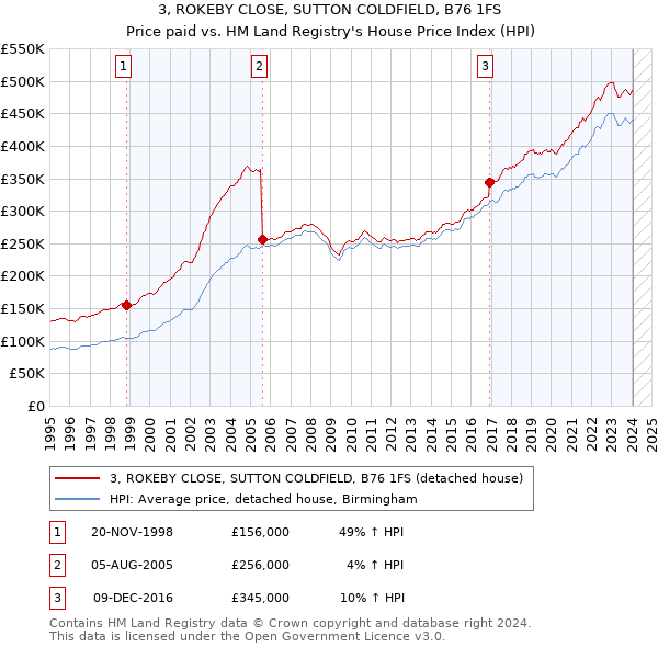 3, ROKEBY CLOSE, SUTTON COLDFIELD, B76 1FS: Price paid vs HM Land Registry's House Price Index