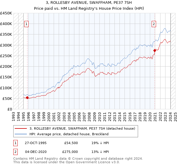3, ROLLESBY AVENUE, SWAFFHAM, PE37 7SH: Price paid vs HM Land Registry's House Price Index