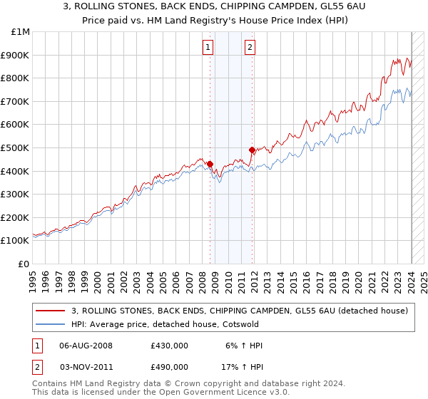 3, ROLLING STONES, BACK ENDS, CHIPPING CAMPDEN, GL55 6AU: Price paid vs HM Land Registry's House Price Index