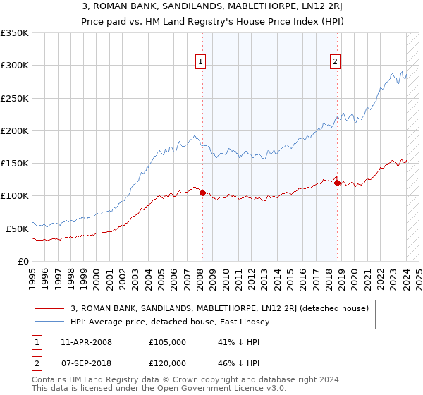 3, ROMAN BANK, SANDILANDS, MABLETHORPE, LN12 2RJ: Price paid vs HM Land Registry's House Price Index