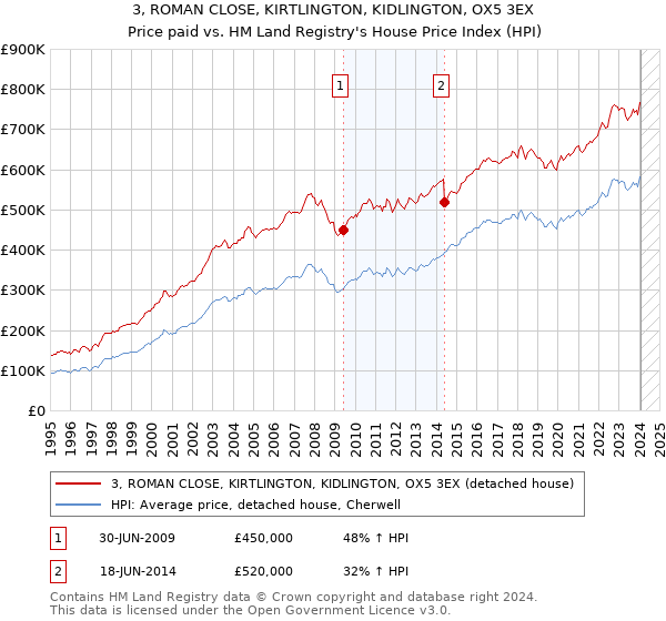 3, ROMAN CLOSE, KIRTLINGTON, KIDLINGTON, OX5 3EX: Price paid vs HM Land Registry's House Price Index