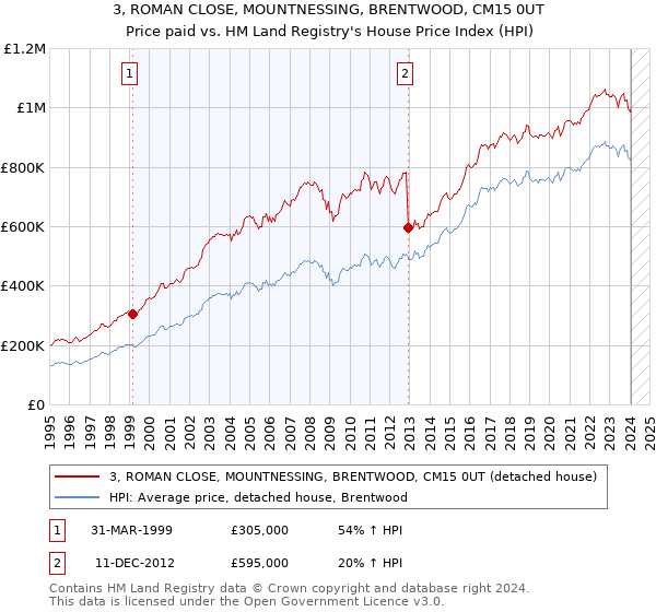 3, ROMAN CLOSE, MOUNTNESSING, BRENTWOOD, CM15 0UT: Price paid vs HM Land Registry's House Price Index