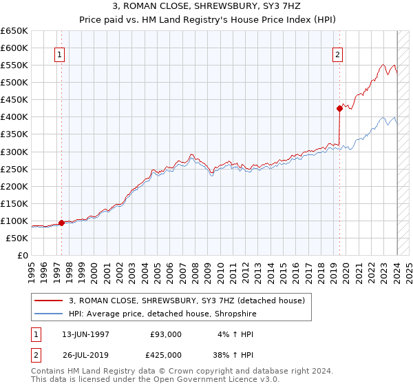 3, ROMAN CLOSE, SHREWSBURY, SY3 7HZ: Price paid vs HM Land Registry's House Price Index