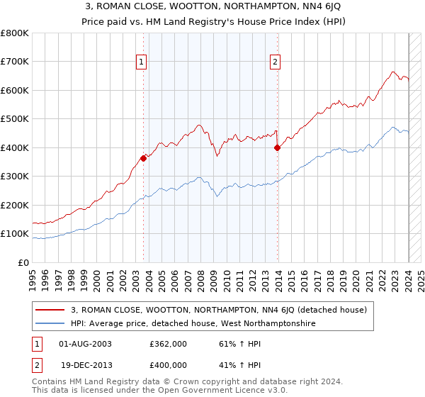 3, ROMAN CLOSE, WOOTTON, NORTHAMPTON, NN4 6JQ: Price paid vs HM Land Registry's House Price Index