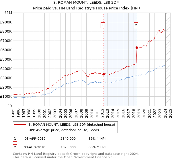 3, ROMAN MOUNT, LEEDS, LS8 2DP: Price paid vs HM Land Registry's House Price Index