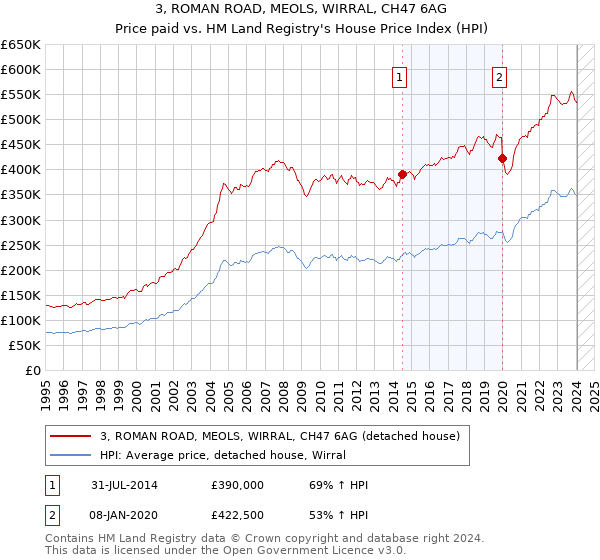 3, ROMAN ROAD, MEOLS, WIRRAL, CH47 6AG: Price paid vs HM Land Registry's House Price Index