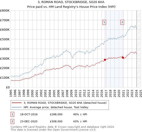 3, ROMAN ROAD, STOCKBRIDGE, SO20 6HA: Price paid vs HM Land Registry's House Price Index