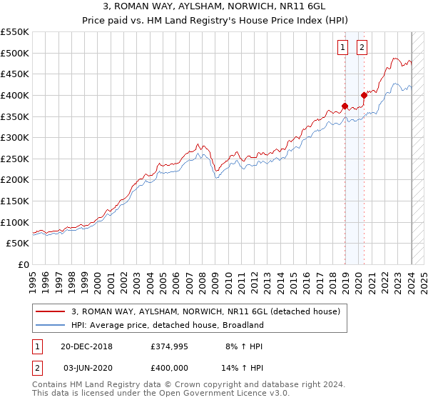 3, ROMAN WAY, AYLSHAM, NORWICH, NR11 6GL: Price paid vs HM Land Registry's House Price Index