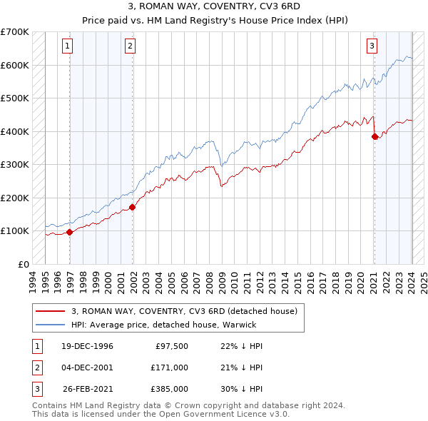 3, ROMAN WAY, COVENTRY, CV3 6RD: Price paid vs HM Land Registry's House Price Index