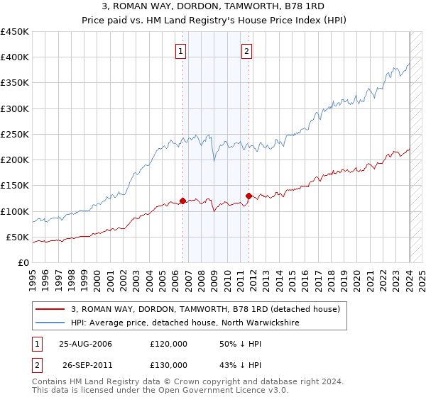 3, ROMAN WAY, DORDON, TAMWORTH, B78 1RD: Price paid vs HM Land Registry's House Price Index