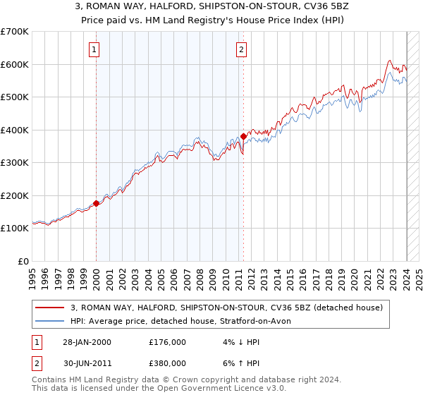 3, ROMAN WAY, HALFORD, SHIPSTON-ON-STOUR, CV36 5BZ: Price paid vs HM Land Registry's House Price Index