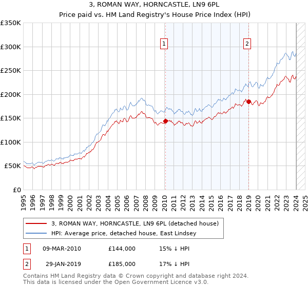 3, ROMAN WAY, HORNCASTLE, LN9 6PL: Price paid vs HM Land Registry's House Price Index