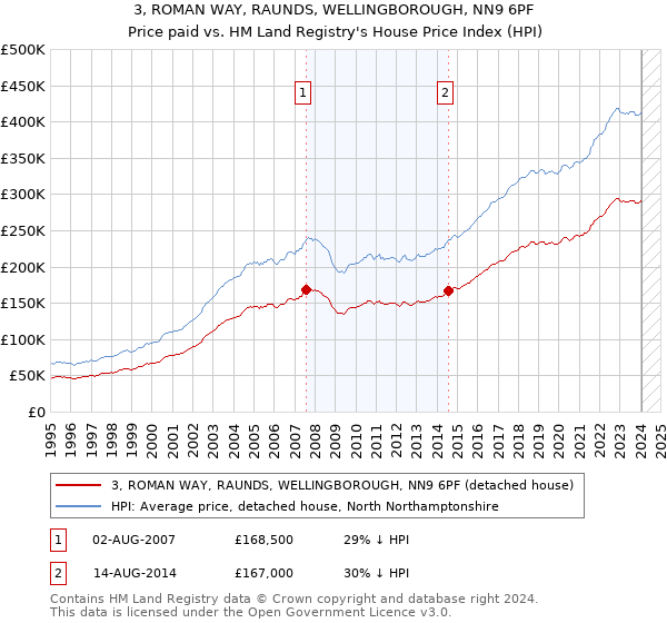 3, ROMAN WAY, RAUNDS, WELLINGBOROUGH, NN9 6PF: Price paid vs HM Land Registry's House Price Index