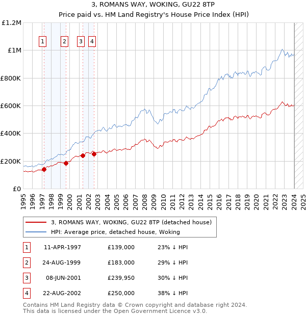 3, ROMANS WAY, WOKING, GU22 8TP: Price paid vs HM Land Registry's House Price Index